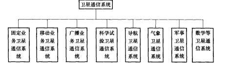 按用途分类