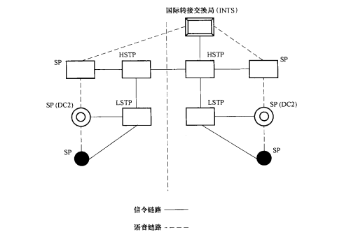 我国No.7信令网和固定电话网对应关系示意