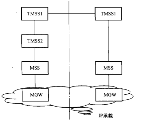 移动ruanjiao软交换网络结构示意