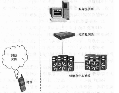 短消息业务系统结构