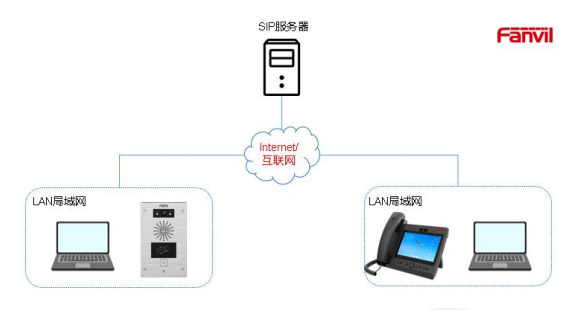 视频网络电话机/室内机一台,将设备连接到使用网络中,并保证网络互通
