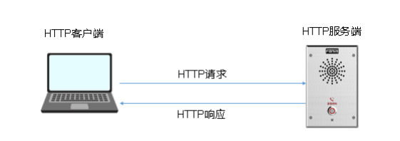 网络电话机如何使用 HTTP API 设置设备的参数