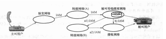 号码拥有网络釆用OR机制路由示意图 号码拥有网络釆用OR机制路由示意图