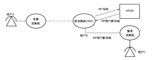 NP用户来话 NP用户来话