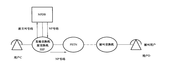 NP用户去话 NP用户去话