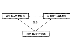 分散数据库方式 分散数据库方式