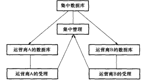 集中数据库方式 集中数据库方式