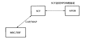 SCF访问NPDB SCF访问NPDB