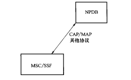 msc/SSF直接访问NPDB msc/SSF直接访问NPDB