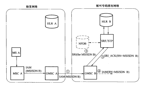 信令方式-电话业务被叫号码拥有网络查询的路由示意图 信令方式-电话业务被叫号码拥有网络查询的路由示意图