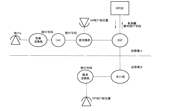 网间固定号码携带-智能网方案一次查询数据库