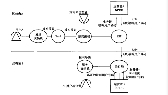 网间固定号码携带-智能网方案两次查询数据库 网间固定号码携带-智能网方案两次查询数据库
