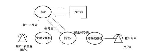 NP用户发起呼叫 NP用户发起呼叫