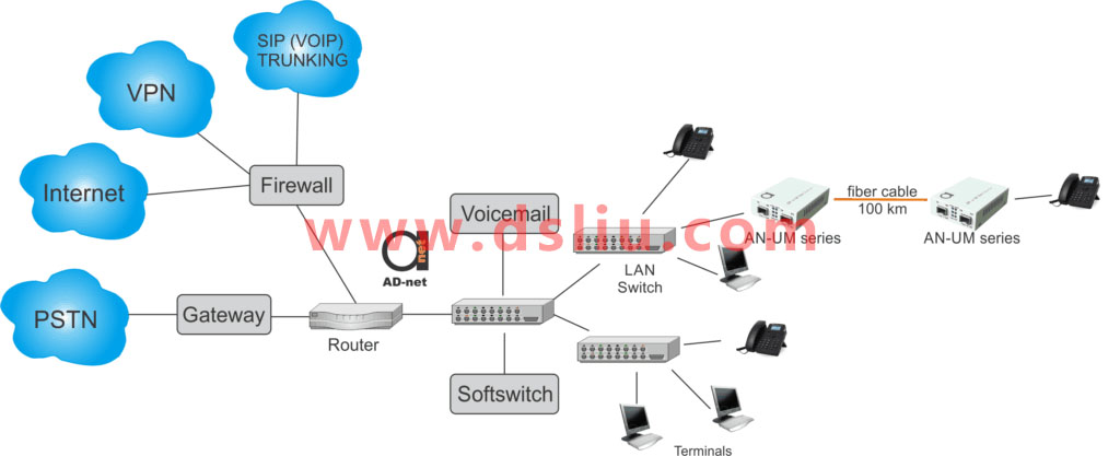 voip网关组网