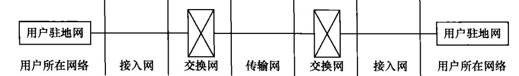 接入网的位置