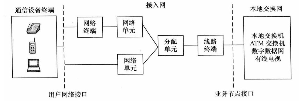 接入网的基本组成