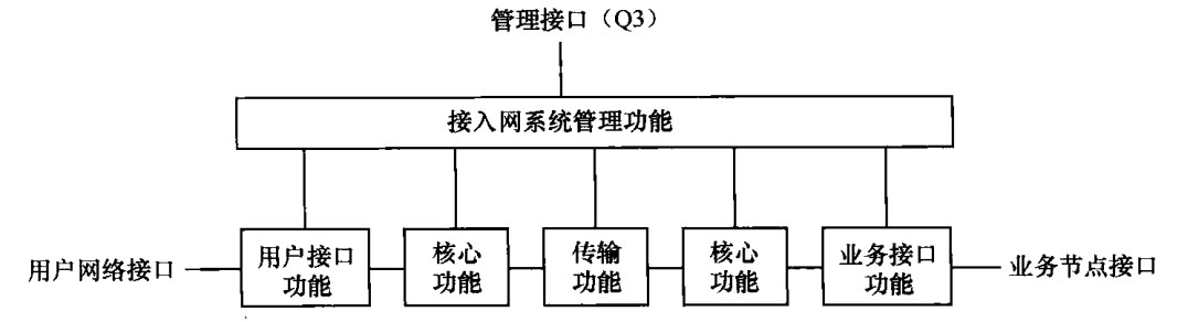 接入网的功能模型
