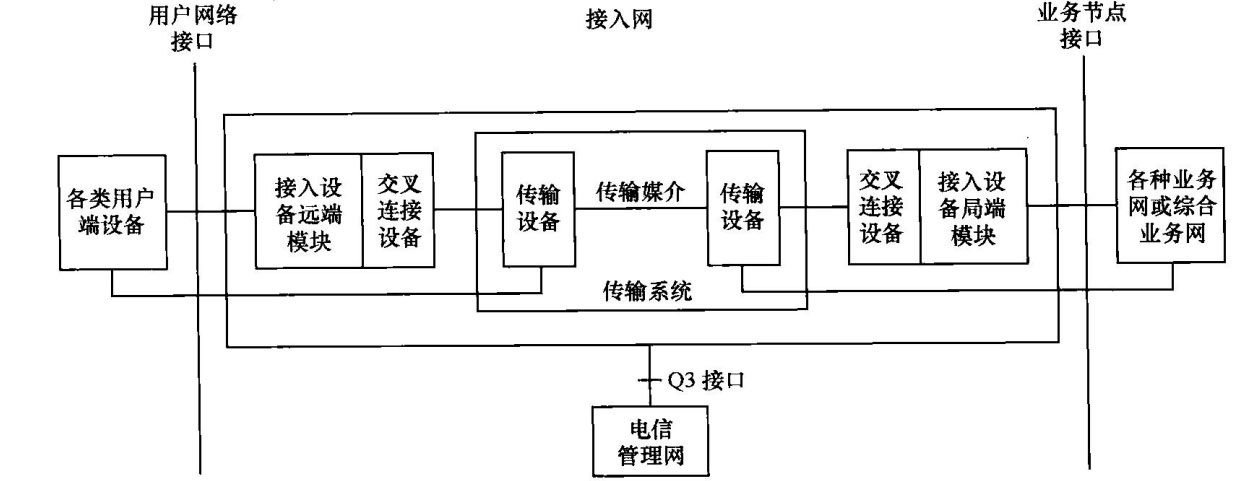接入网的基本结构