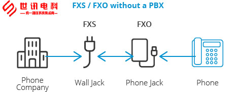 FXS和FXO是什么意思