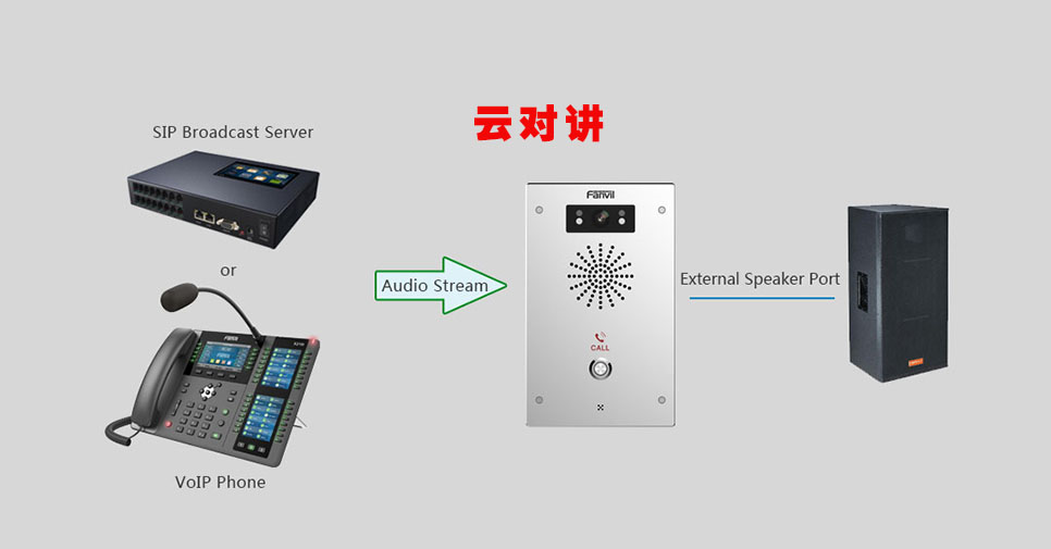 云对讲和本地SIP对讲系统之间的差异
