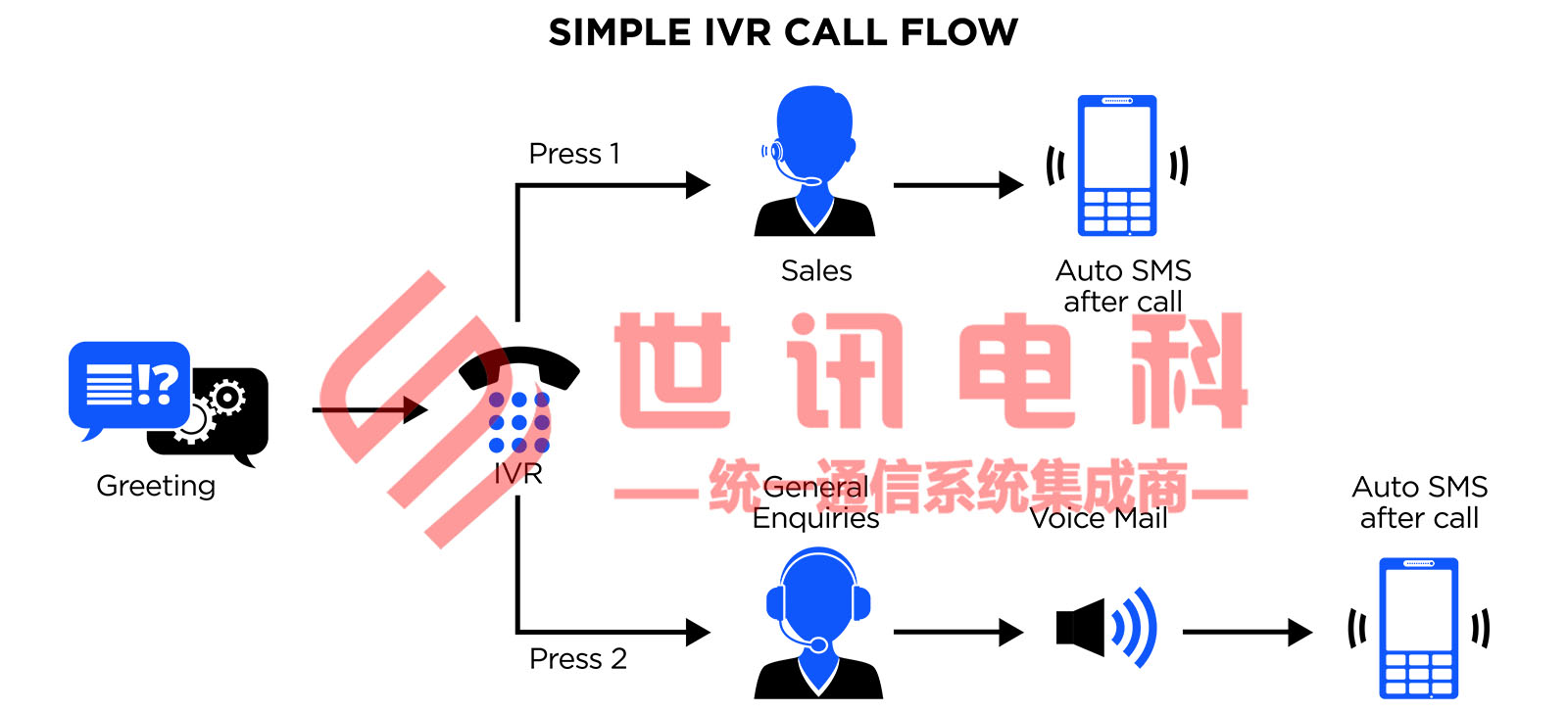 交互式语音应答