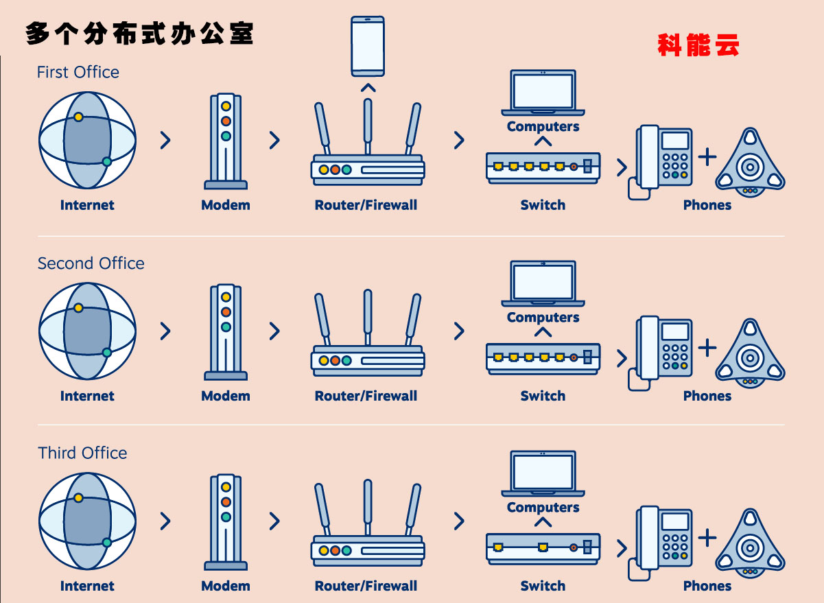 多个办公室的VoIP网络图