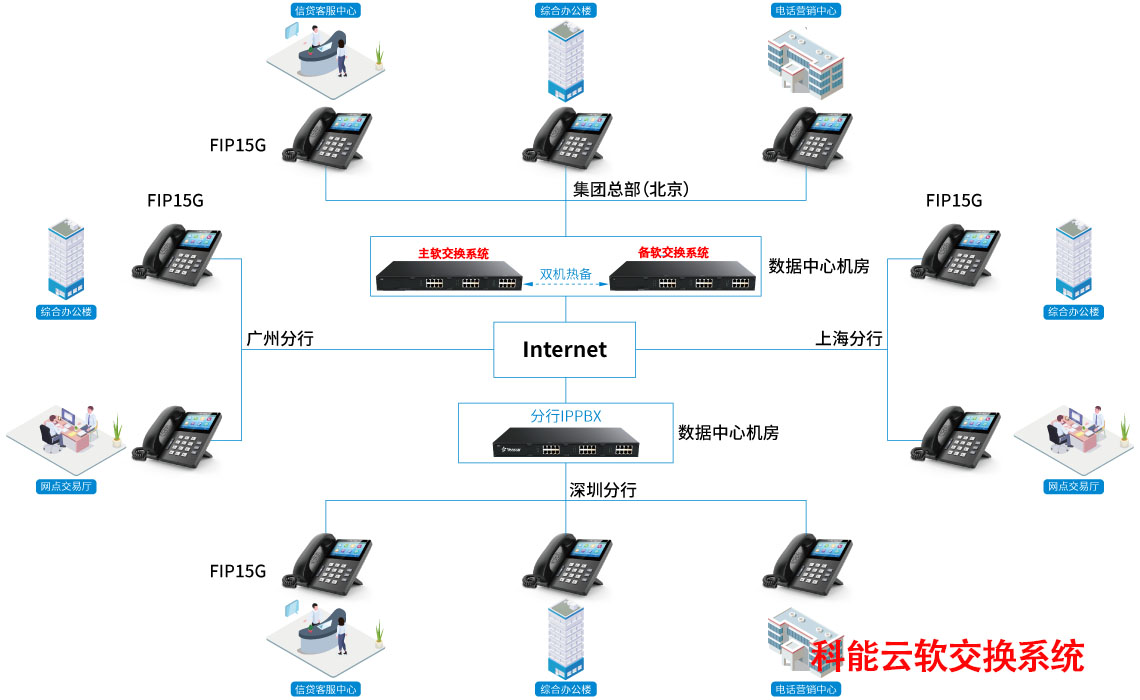 UCC软交换电话系统