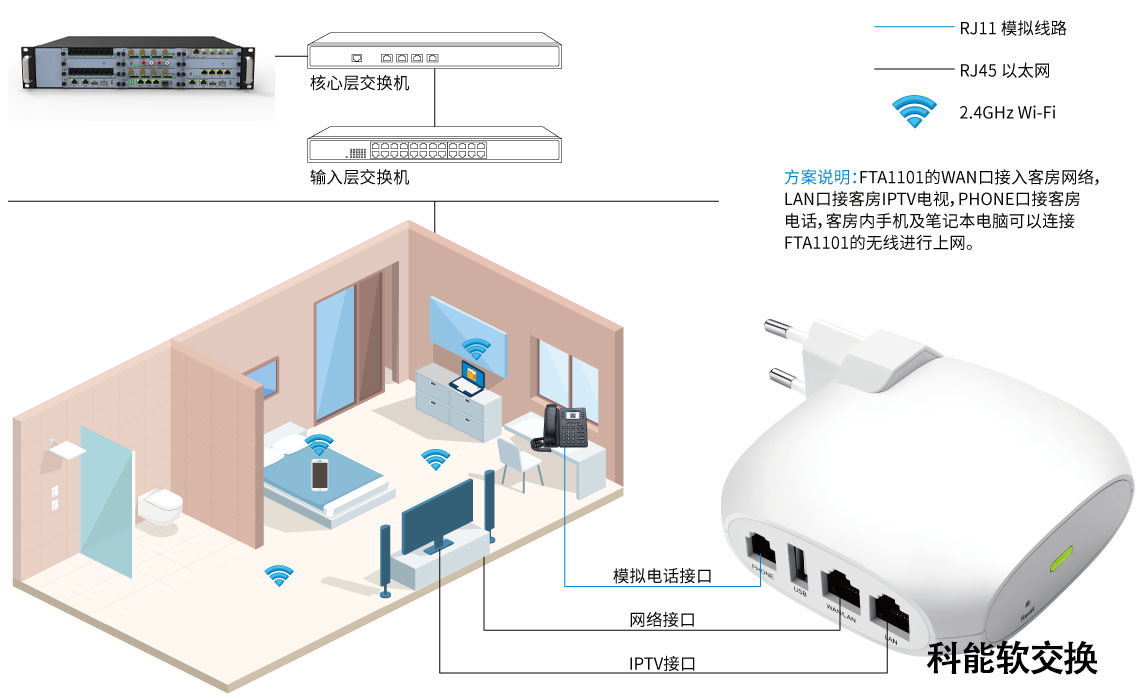 酒店方案应用