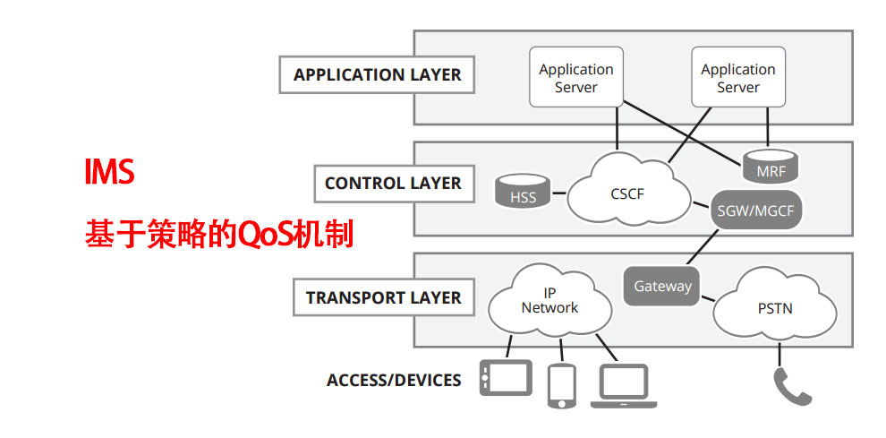 IMS基于策略的QoS机制