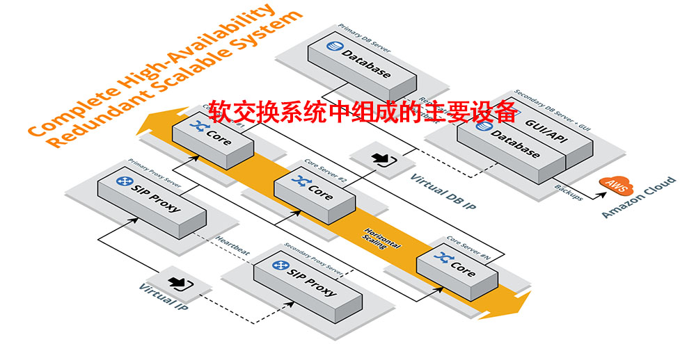 软交换系统中组成的主要设备