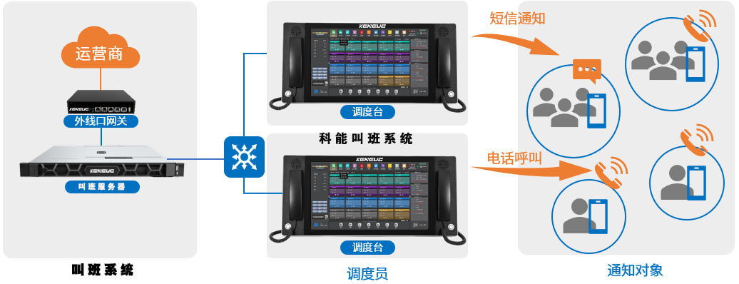 叫班系统架构