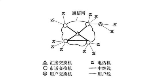 由多个交换节点组成的通信网