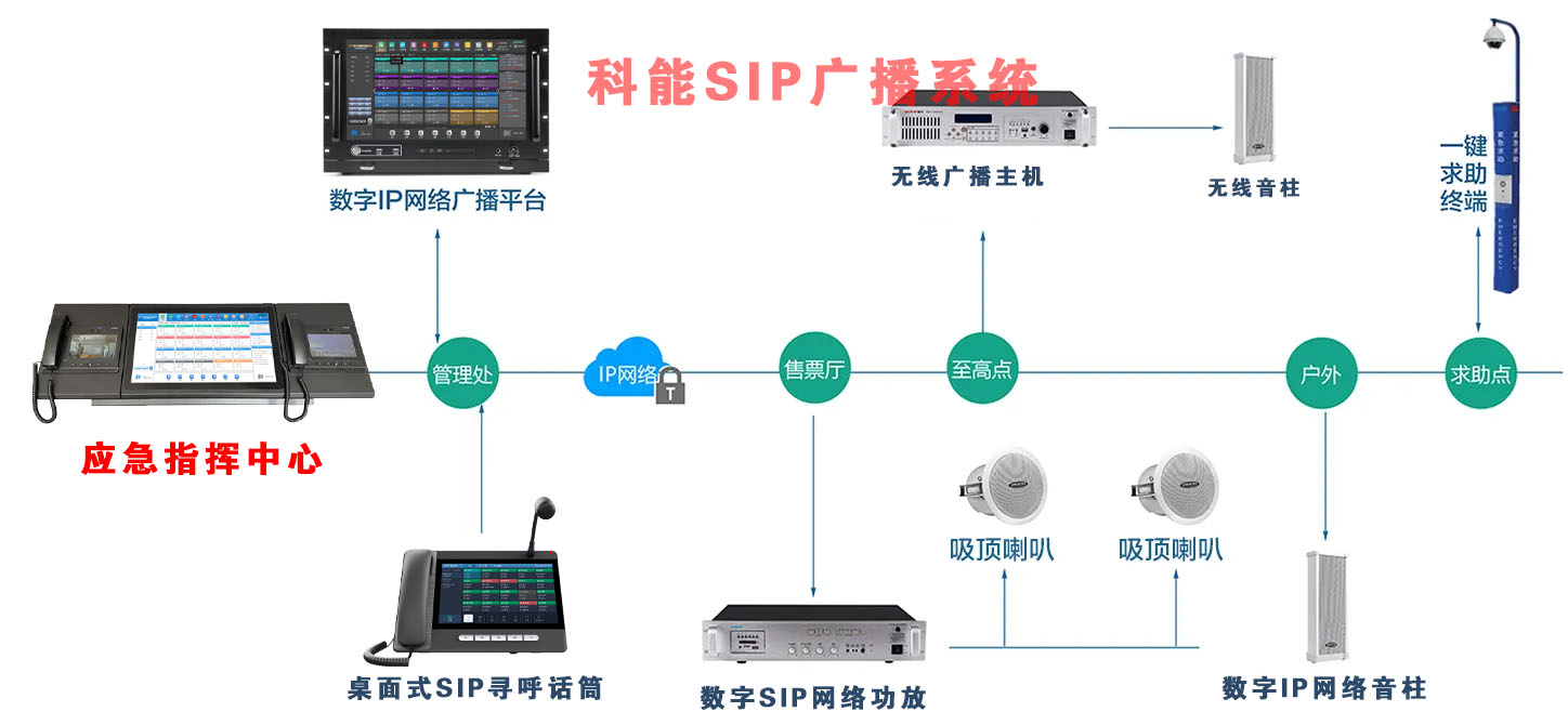 景区应急广播系统架构