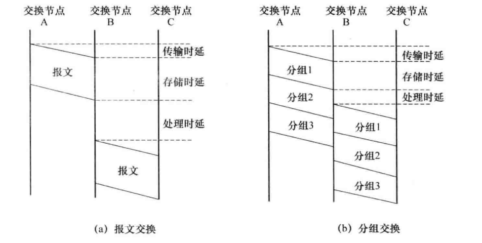 分组交换与报文交换的比较 分组交换与报文交换的比较