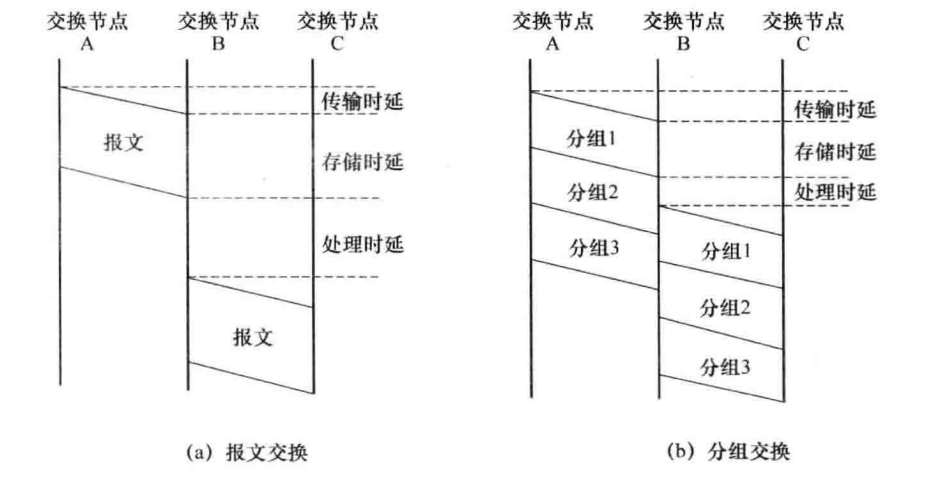 分组交换与报文交换的比较