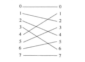 连接函数δ(x2x1x0)=x1x0x2的图形表示 连接函数δ(x2x1x0)=x1x0x2的图形表示