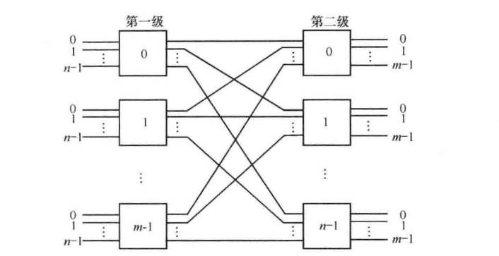 nmXnm两级交换网络 nmXnm两级交换网络