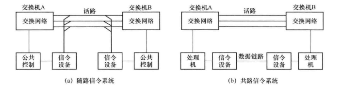 随路信令和共路信令
