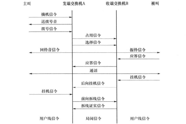 交换系统的基本结构与功能描述（二）