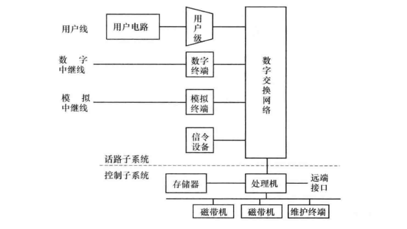 常见电路交换系统硬件功能结构