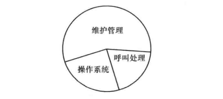 常见电路交换系统软件功能结构