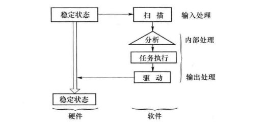  状态转移过程