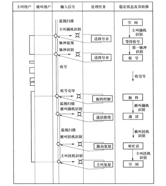 状态转移过程