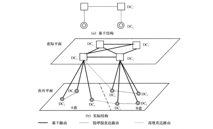 长途两级网的网络结构 长途两级网的网络结构