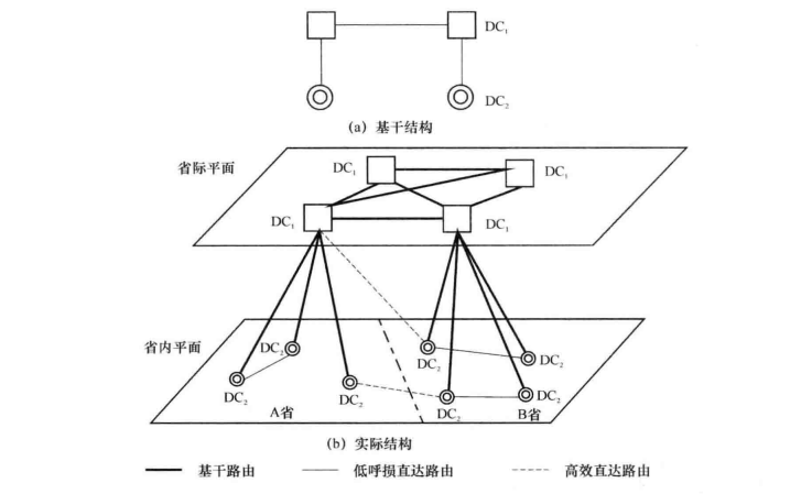 常见电话网技术组成和结构