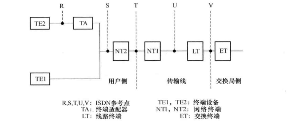 用户/网络接口参考配置 用户/网络接口参考配置