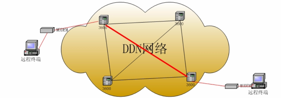 数字数据网(DDN) 数字数据网(DDN)