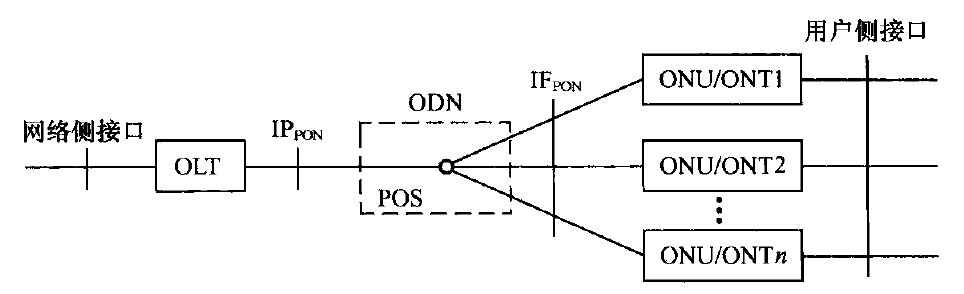 EPON系统组成