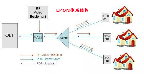 EPON体系结构