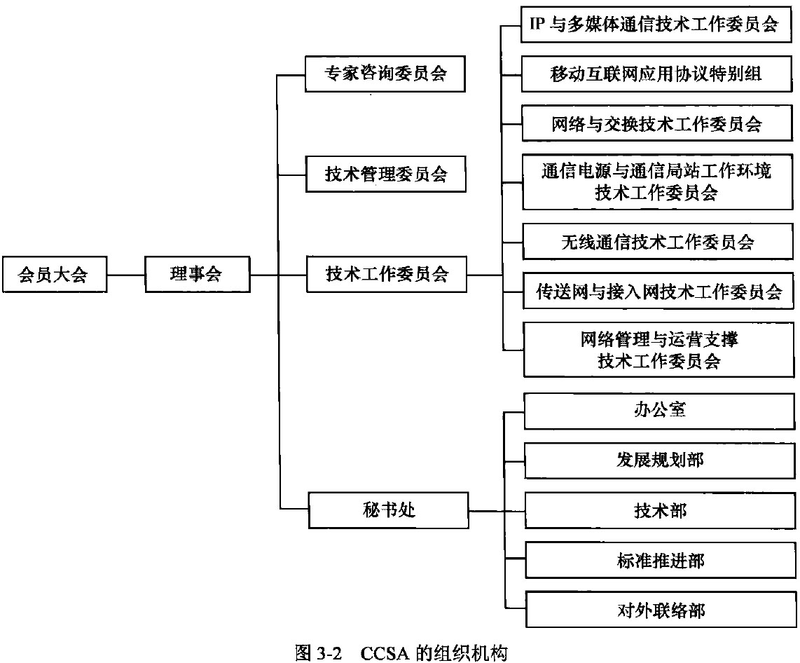 CCSA的组织机构